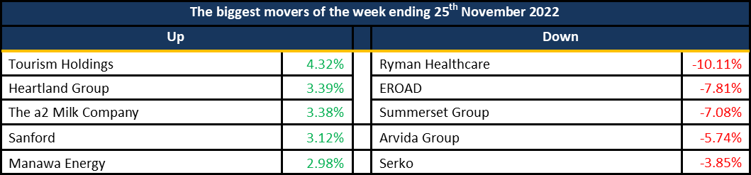 Biggest Movers 20221127